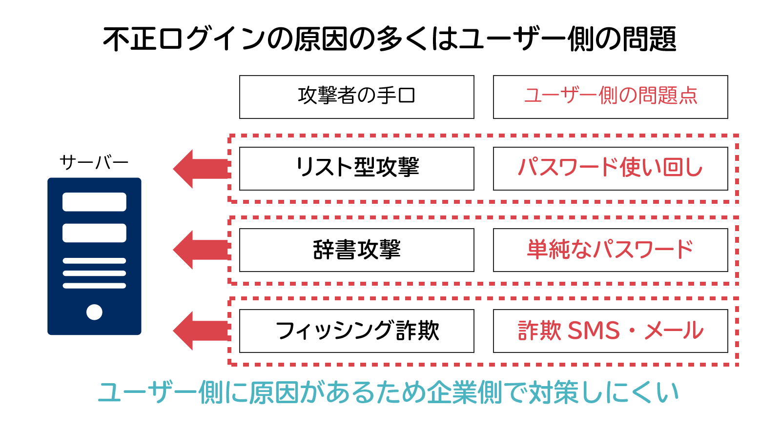 第回 不正ログイン被害を減らすためにリスクベース認証を サイバーセキュリティ Necソリューションイノベータ