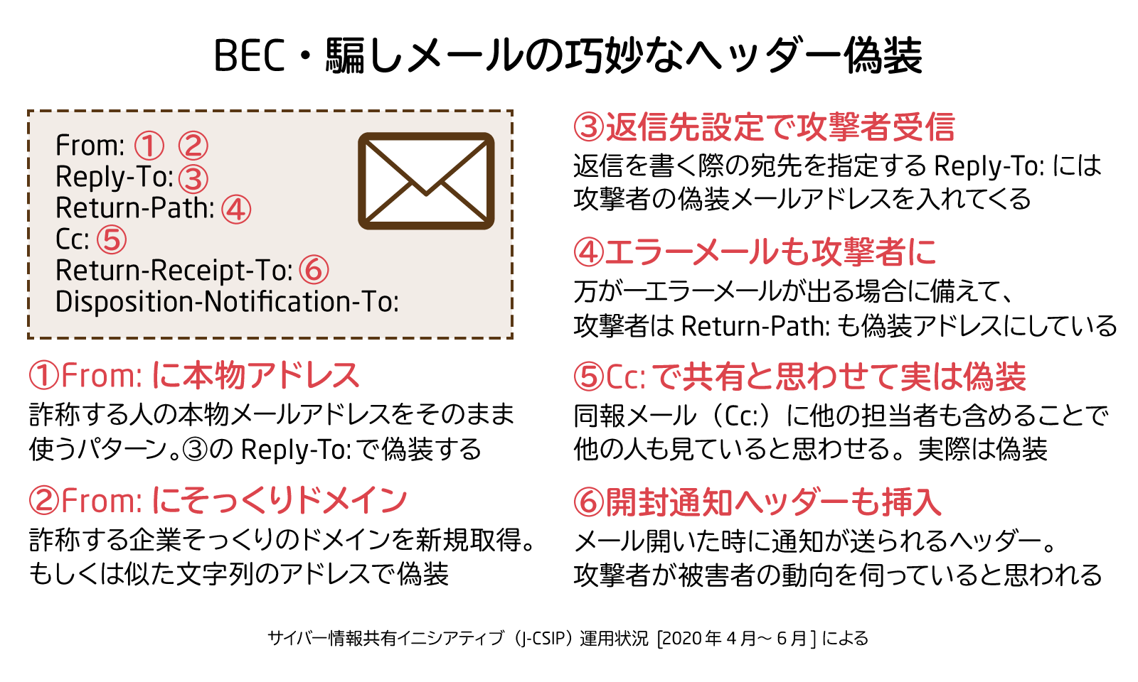 BEC・騙しメールの巧妙なヘッダー偽装