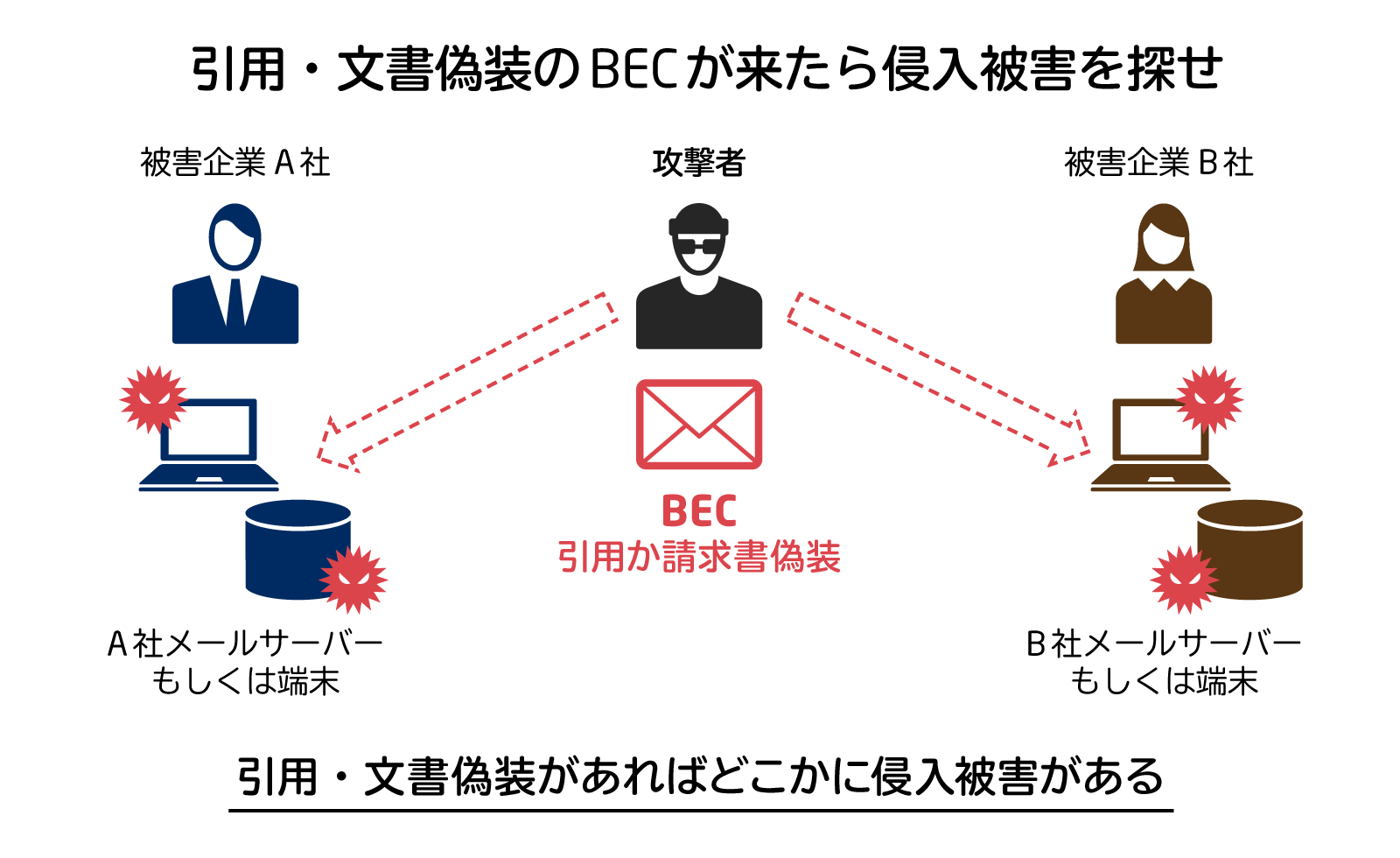 引用・文書偽装のBECが来たら侵入被害を探せ