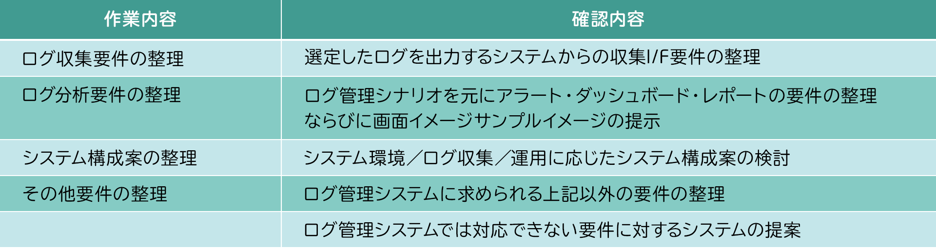 ログ管理システム要件の策定