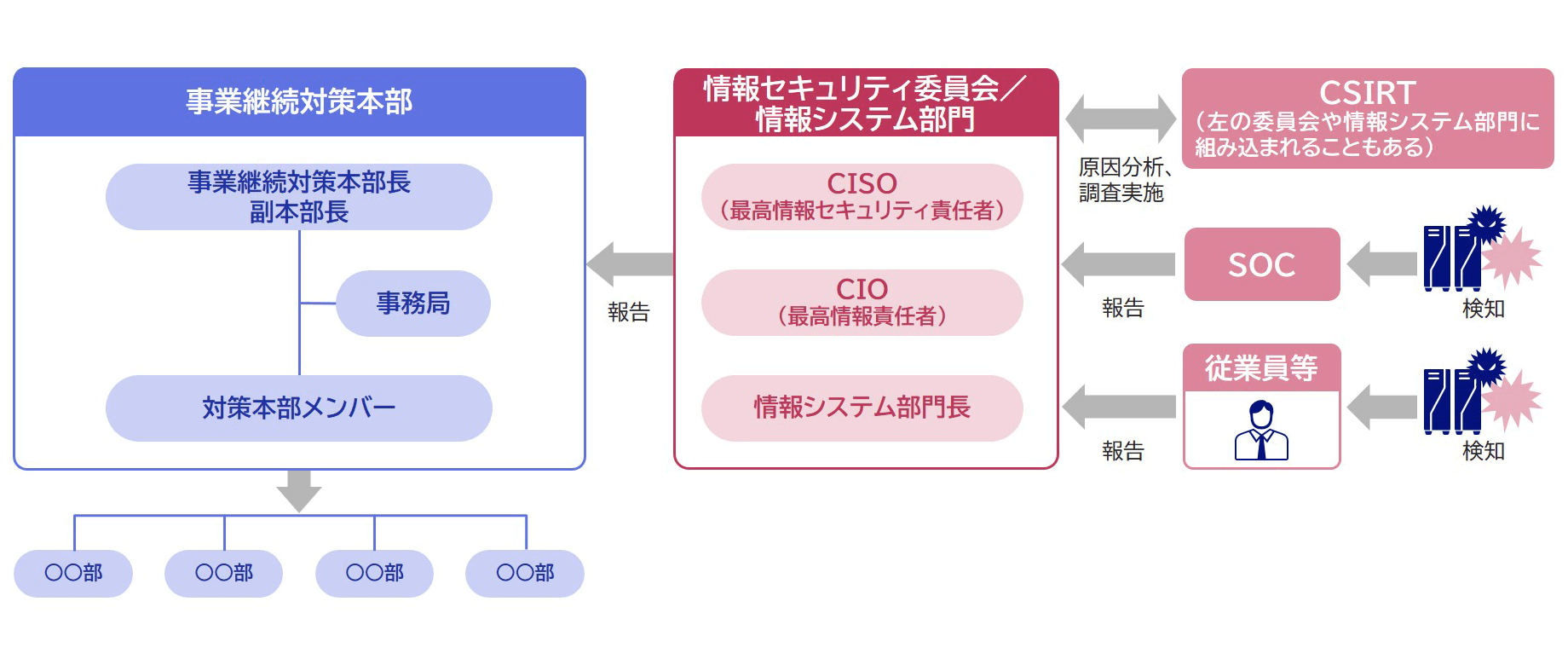 サイバー攻撃に対するBCP体制図（イメージ）