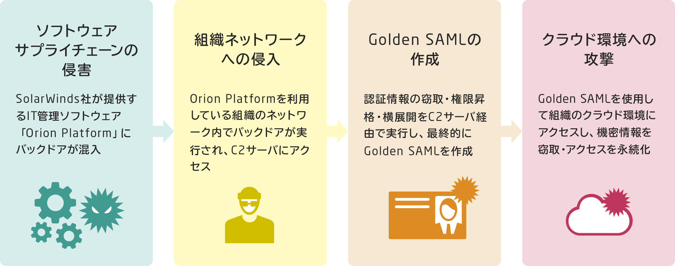 図1：SolarWinds Orion Platformのソフトウェアサプライチェーン攻撃
