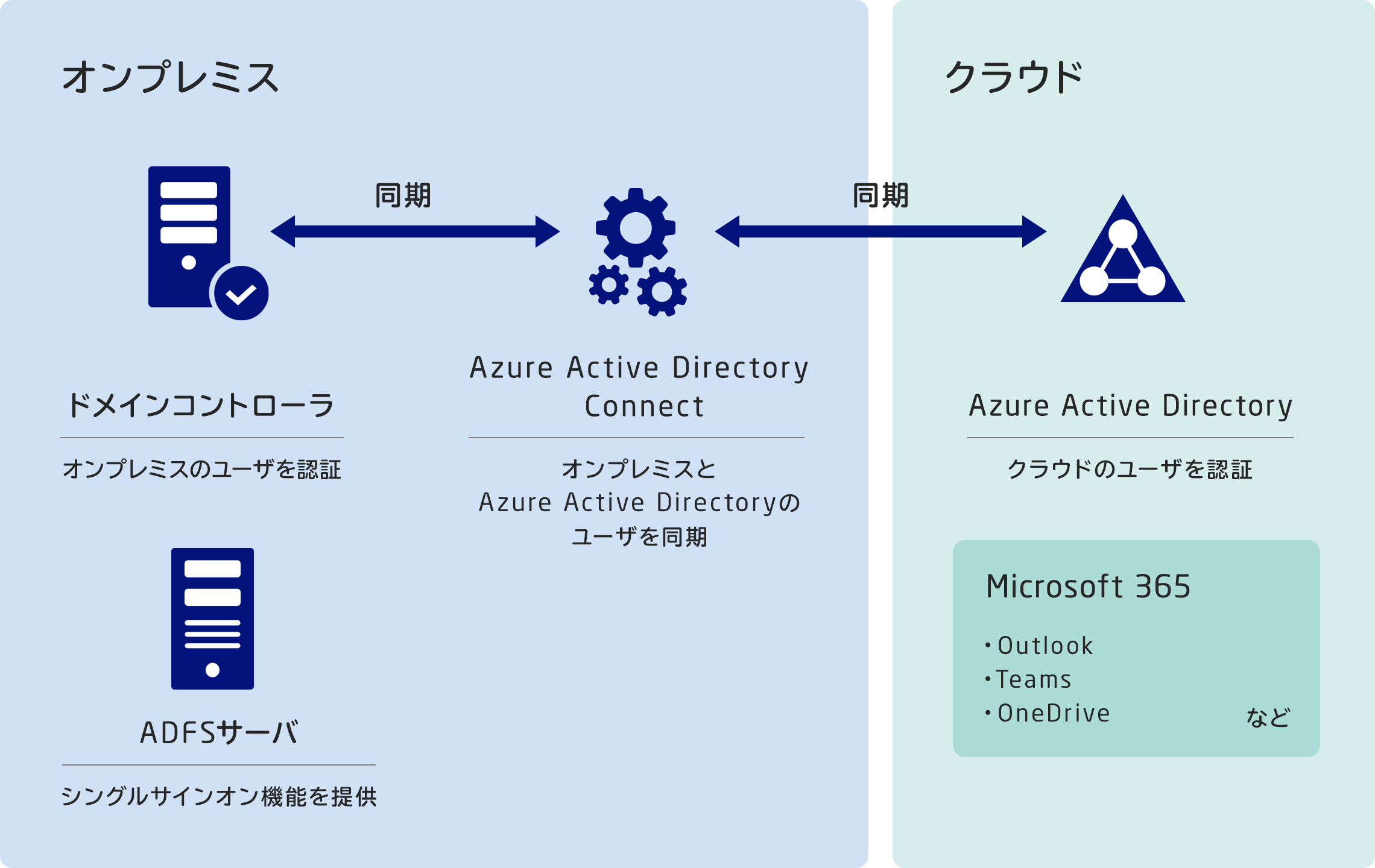 図2：ハイブリッド環境の例