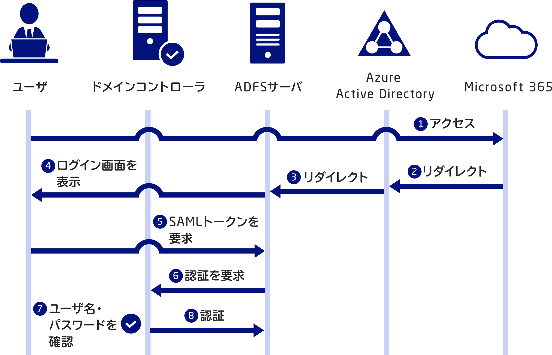 図3：ハイブリッド環境での認証の流れ（1/2）