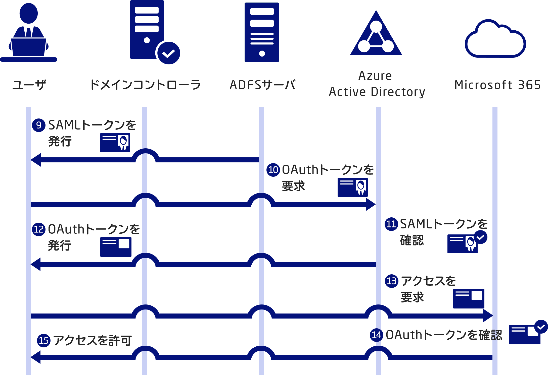 図4：ハイブリッド環境での認証の流れ（2/2）