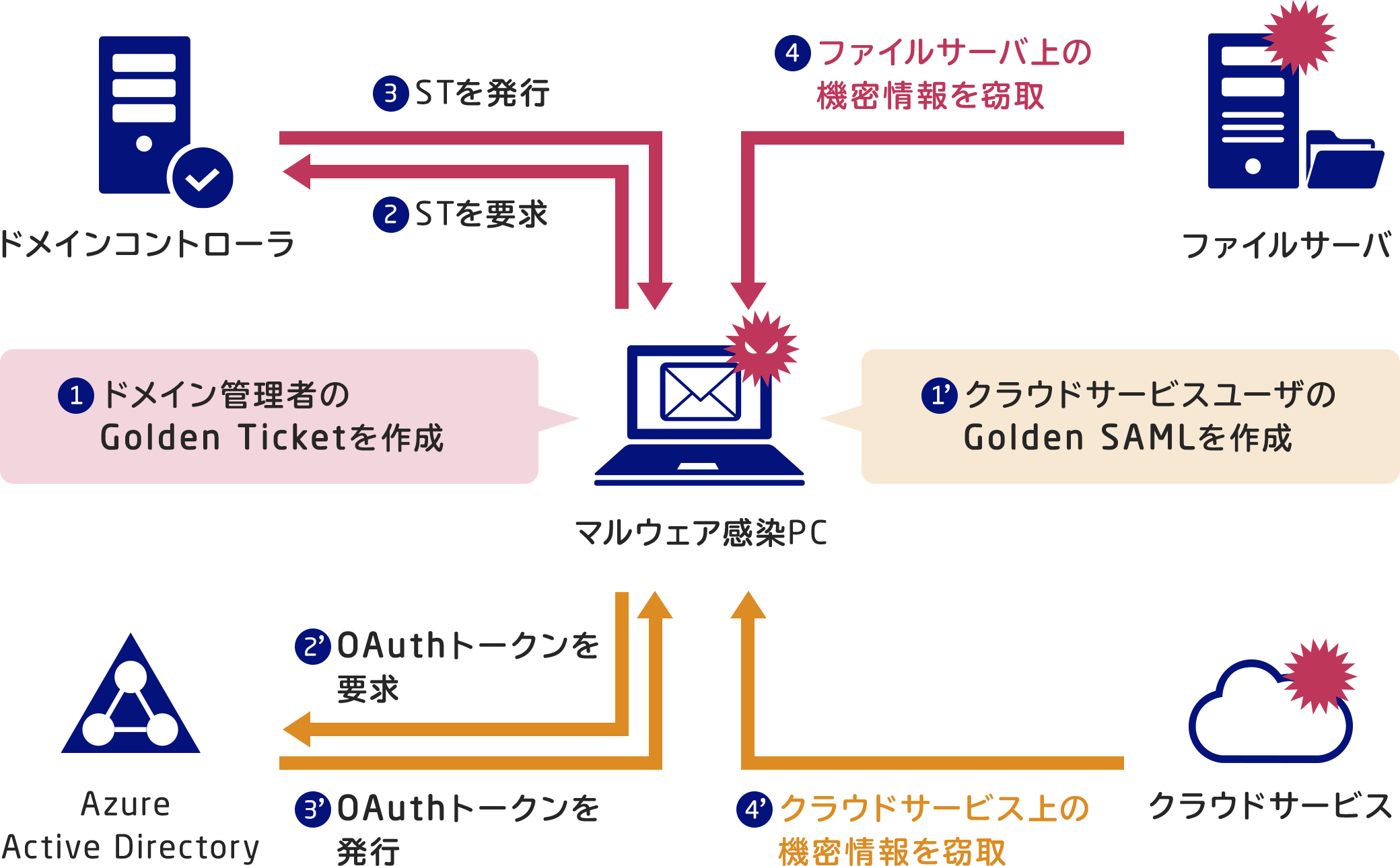 図5：ハイブリッド環境におけるサイバーセキュリティリスク