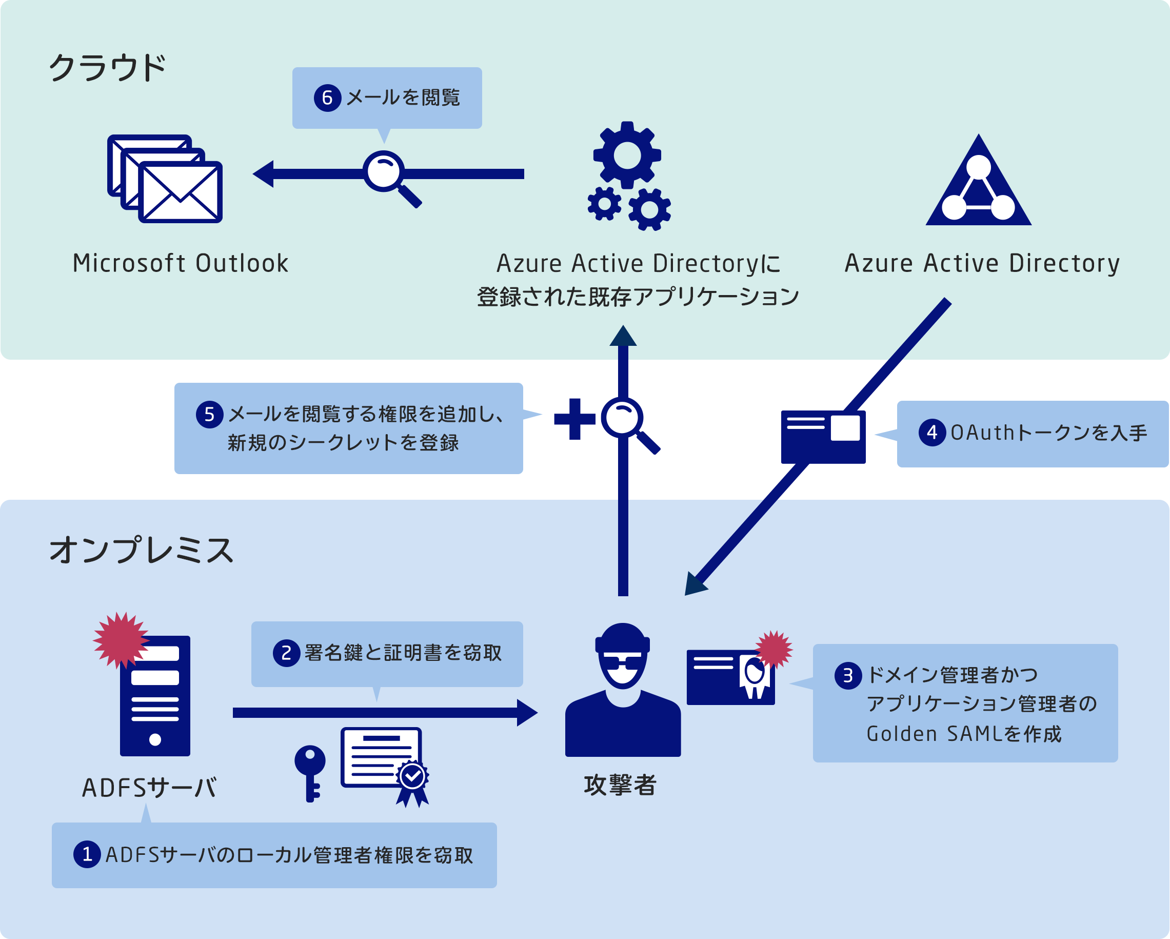図6：Golden SAMLを用いたサイバー攻撃例