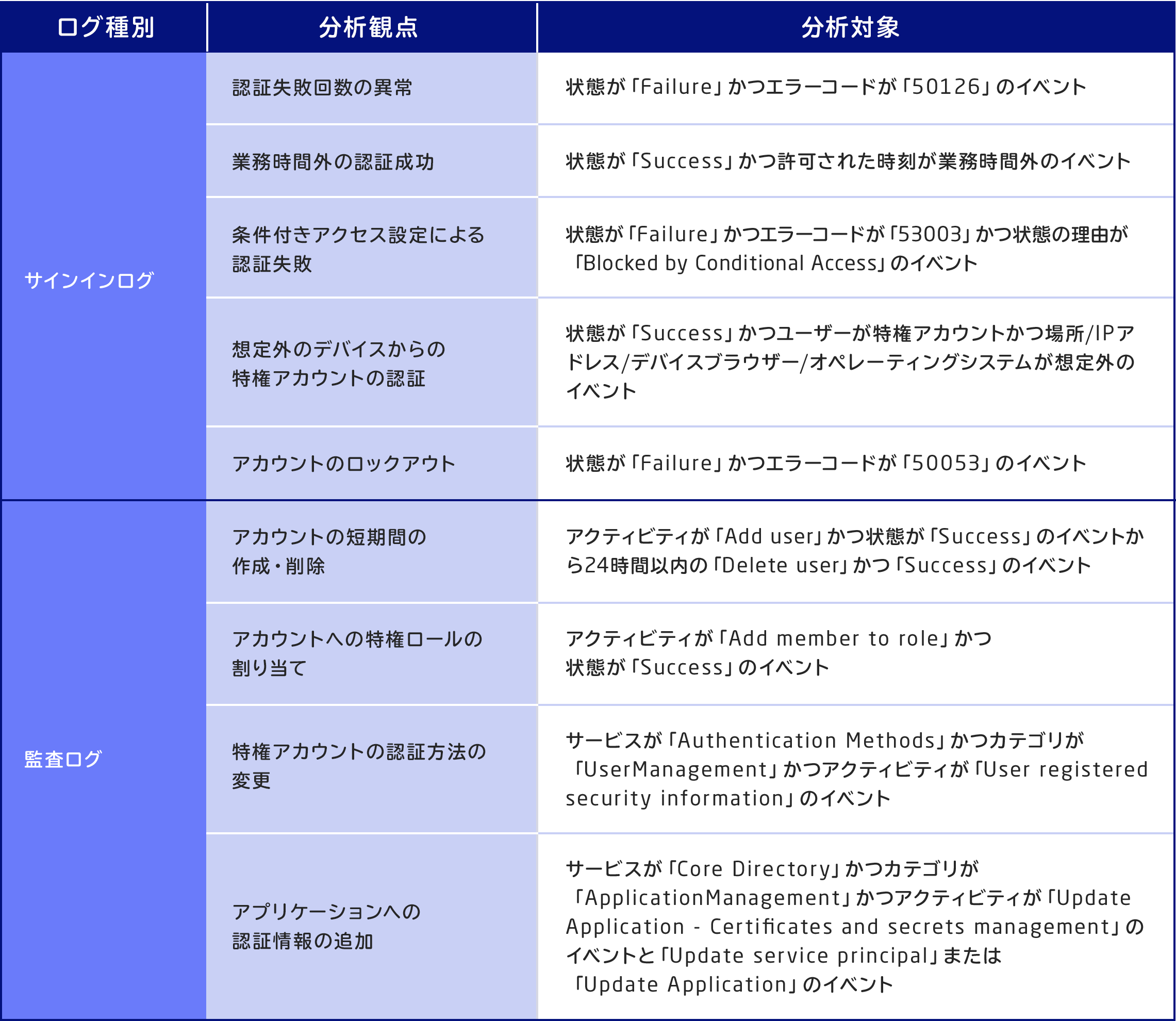 表1：Azure Active Directoryのログの分析観点の例