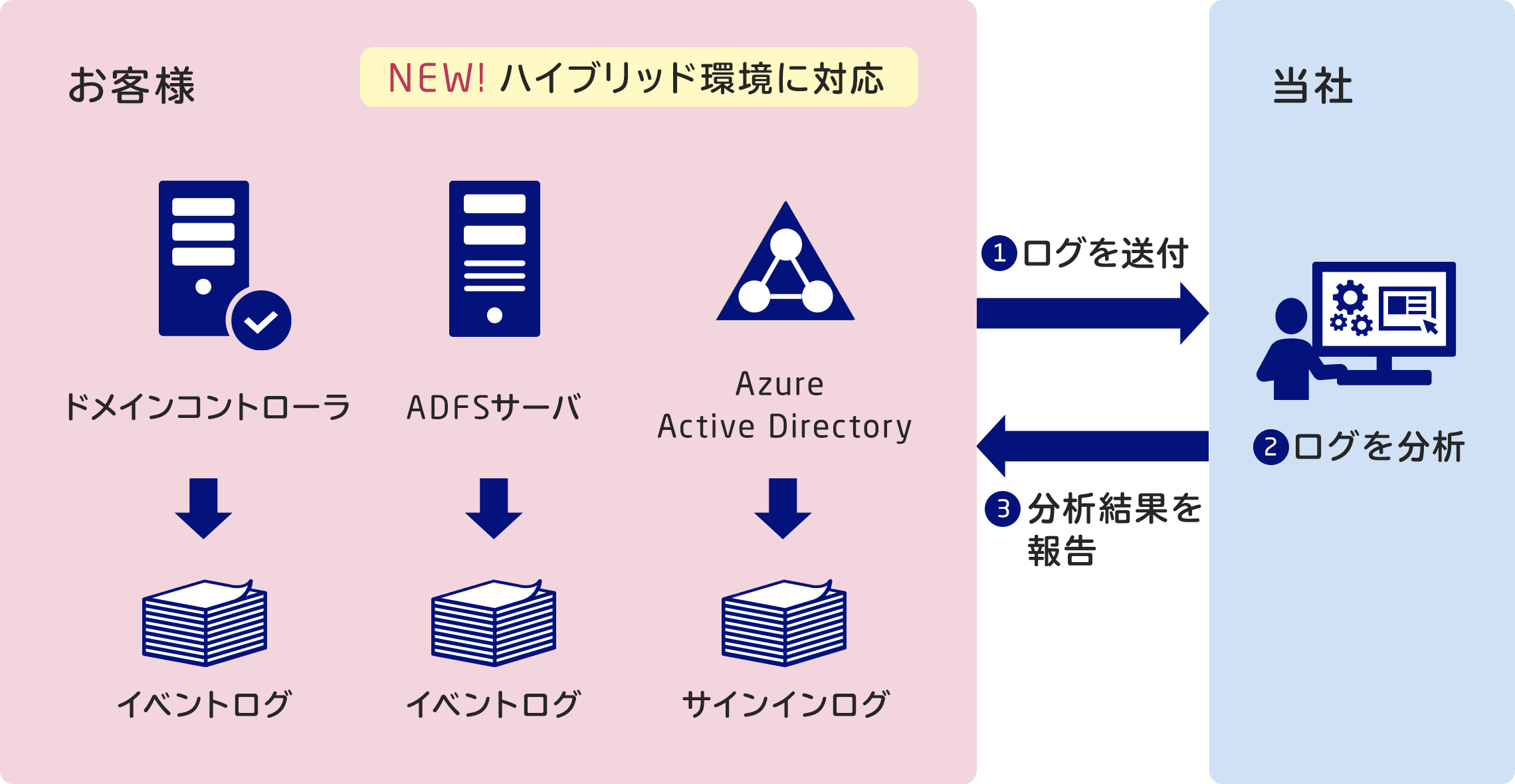 図7：NEC Active Directoryセキュリティリスク診断サービスの概要