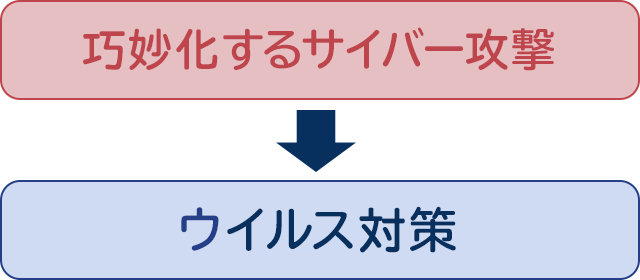 巧妙化するサイバー攻撃 → ウイルス対策
