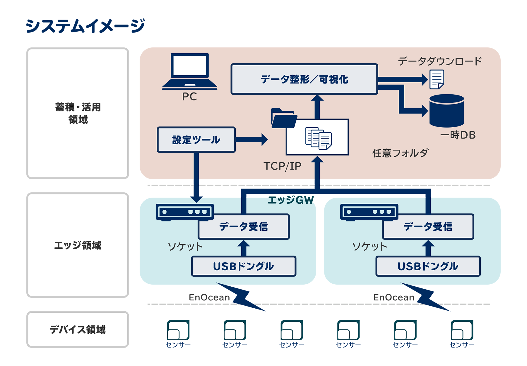 工場向けiot 実績収集ソリューション Necソリューションイノベータ