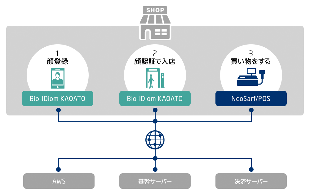 POS・Bio-IDiom KAOATOによるスマートショップ システム全体の実現イメージ