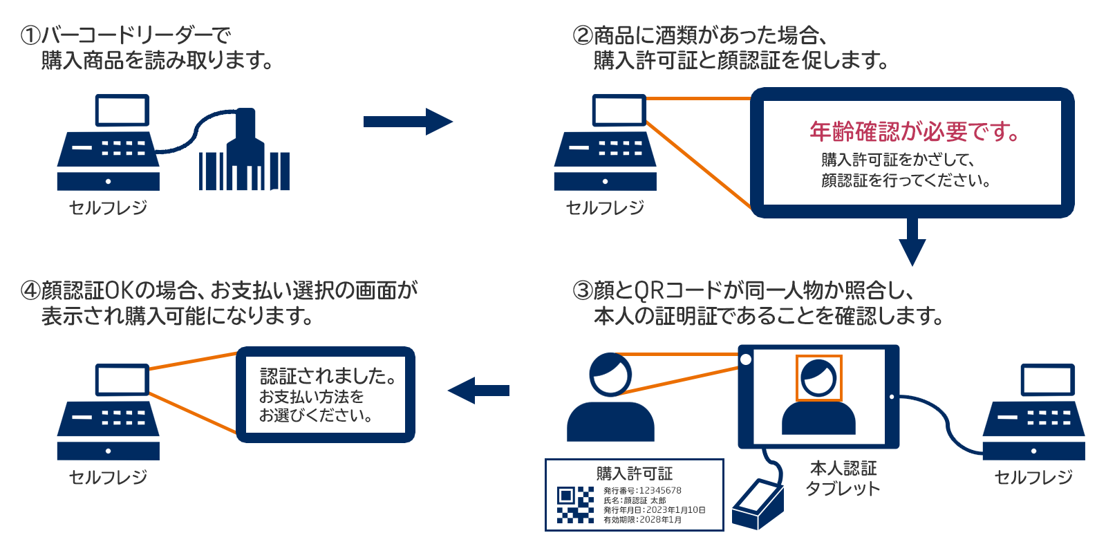 セルフレジでの商品購入時に顔認証による年齢確認