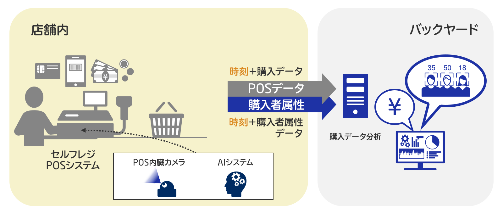 POSシステム組込による購入者属性分析
