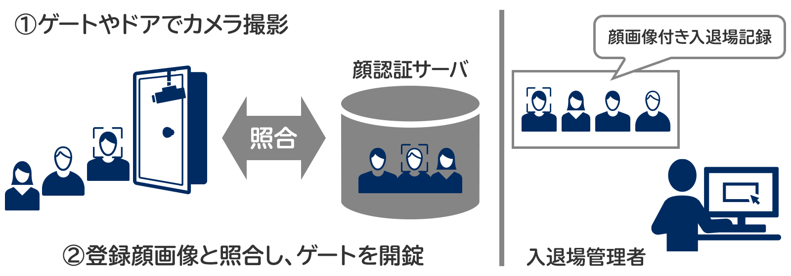 Bio-IDiom KAOATOによる出退勤・入退室管理
