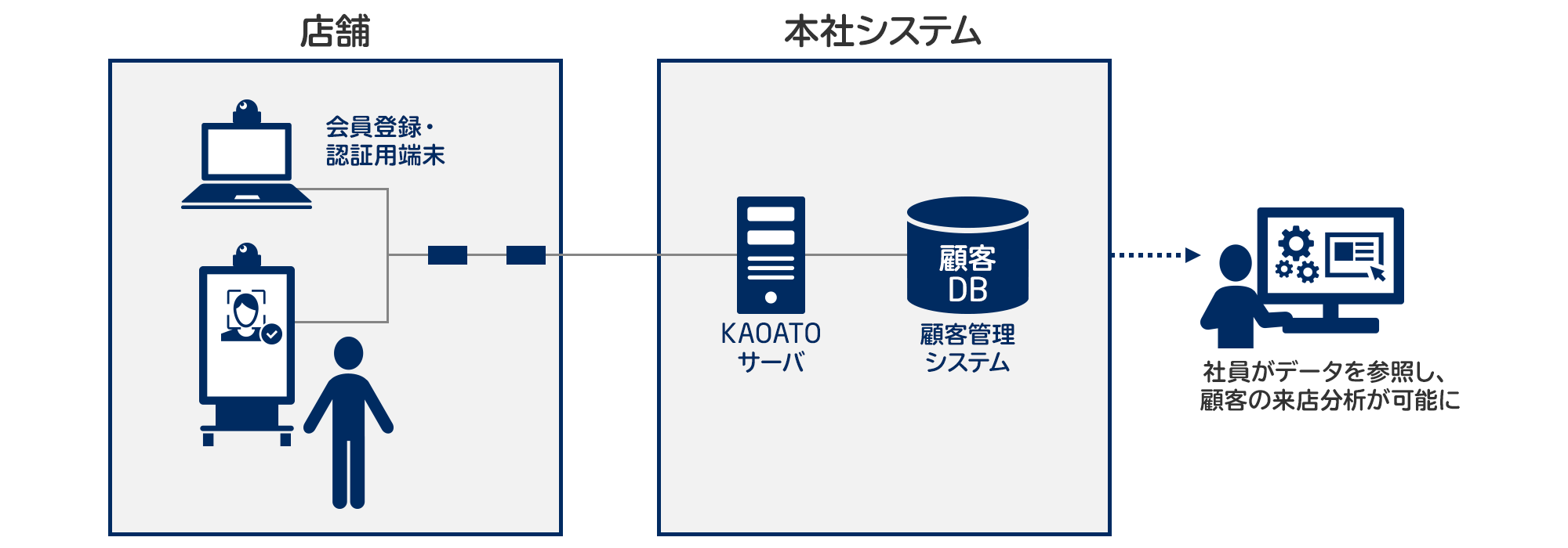 Bio-IDiom KAOATOによる会員管理