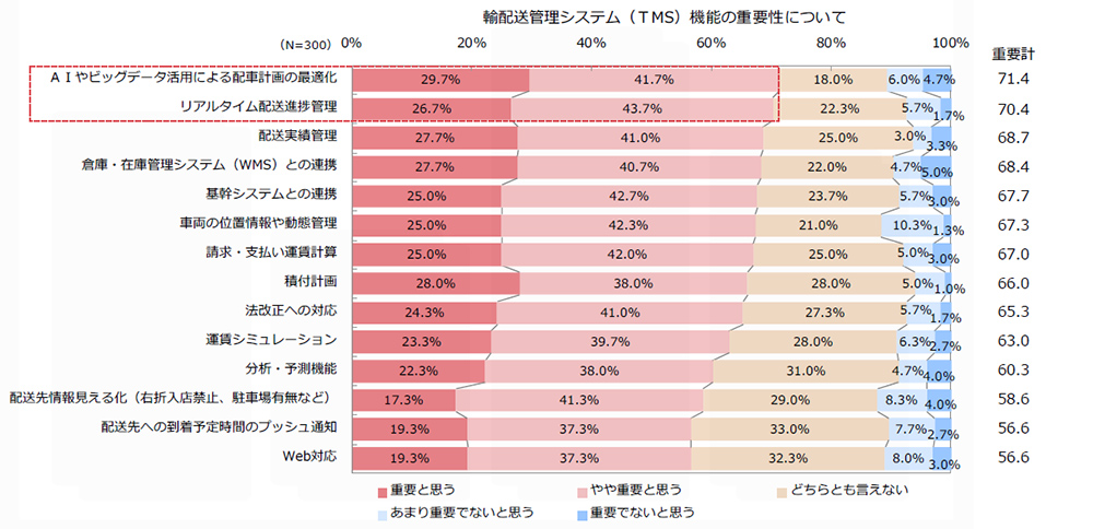 輸配送管理システム（TMS）の機能の重要性
