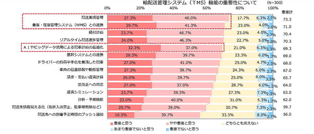 輸配送管理システム(TMS)の機能の重要性