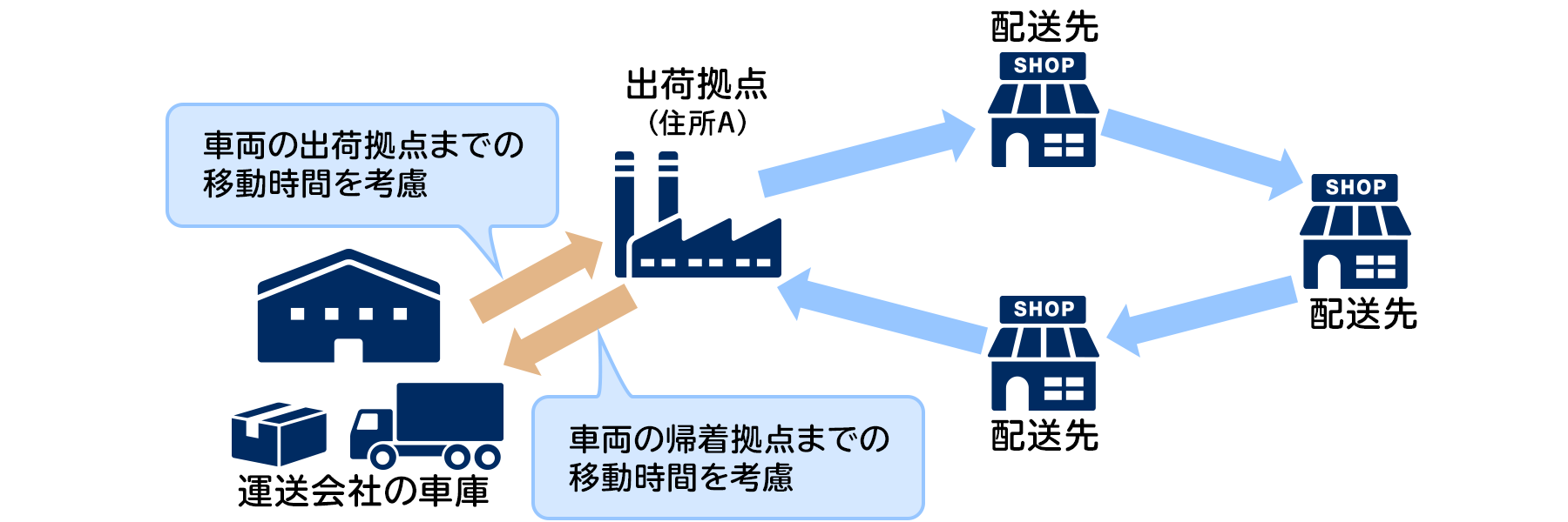 車両出発場所に基づく計画立案