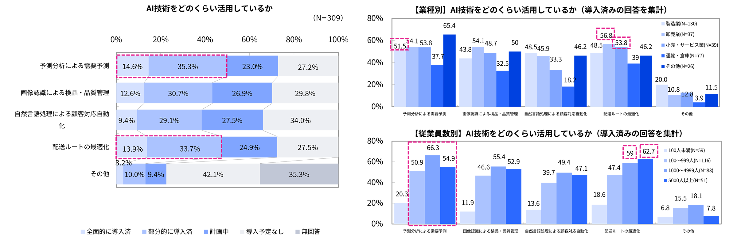 リサーチ項目/結果（抜粋）調査概要