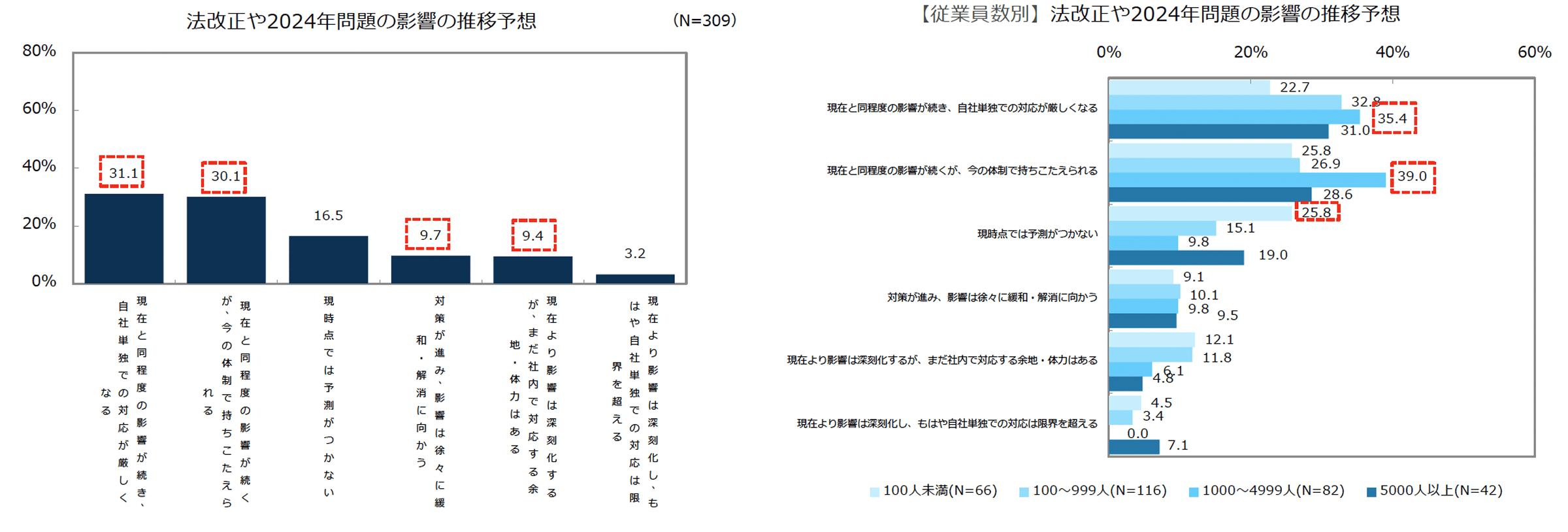 リサーチ項目/結果（抜粋）調査概要