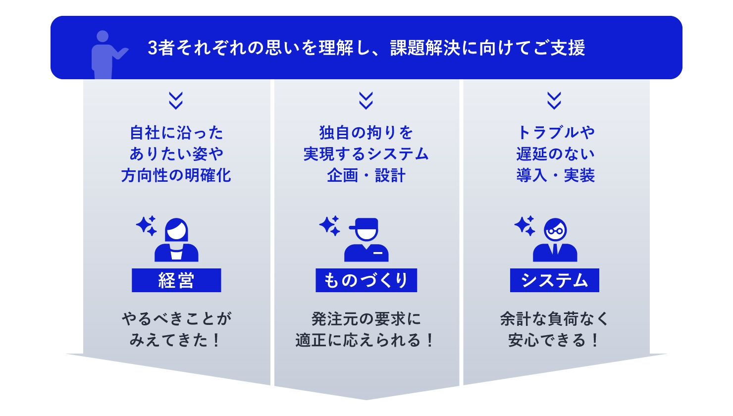 3者それぞれの思いを理解し、課題解決に向けてご支援