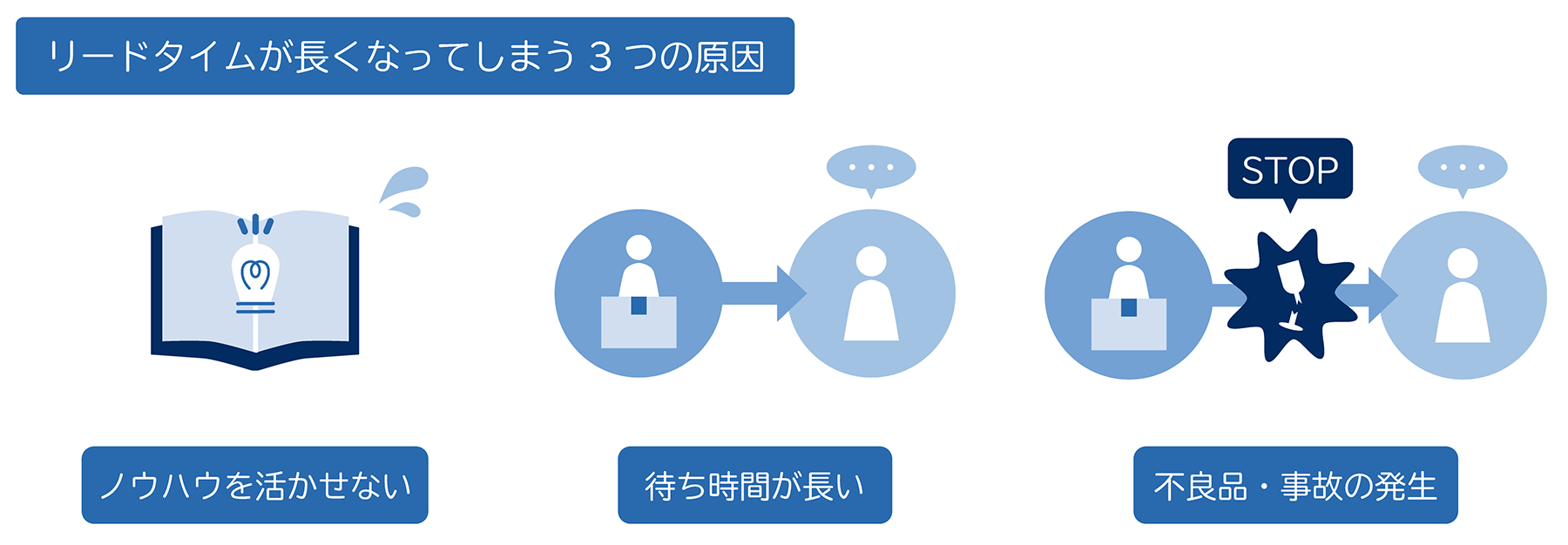 リードタイムが長くなってしまう3つの原因