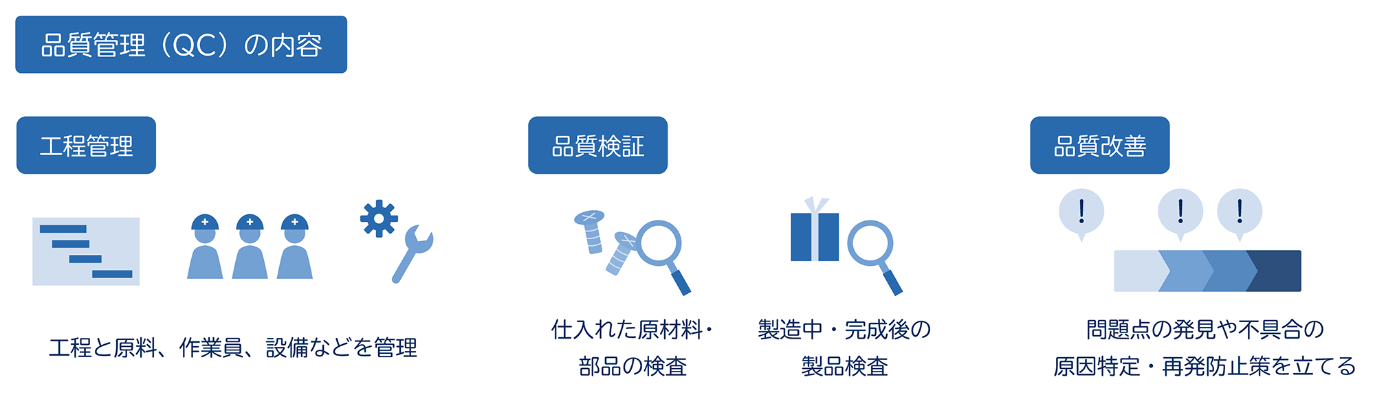 品質管理（QC）の内容