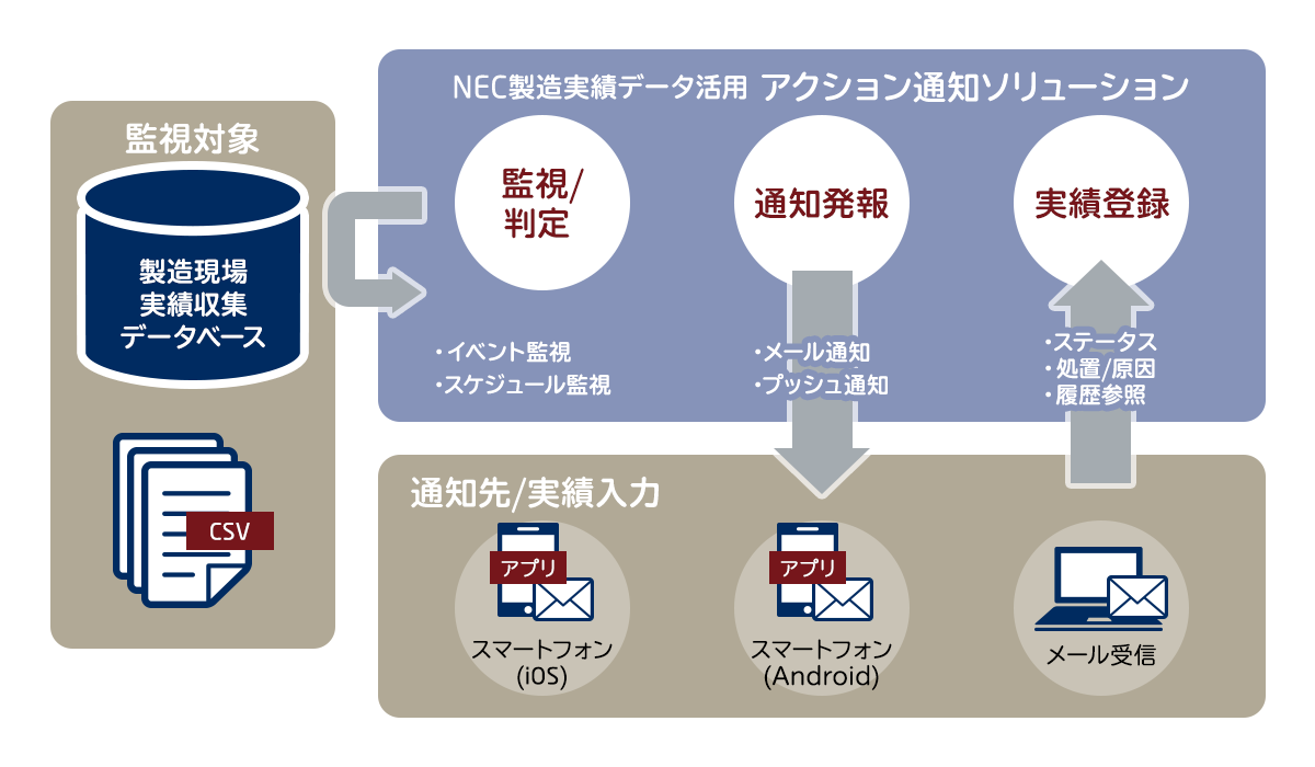 設備中心の工程に関する課題 製造業の課題解決 Necソリューションイノベータ 設備中心の工程に関する課題 製造業の課題解決 Necソリューションイノベータ