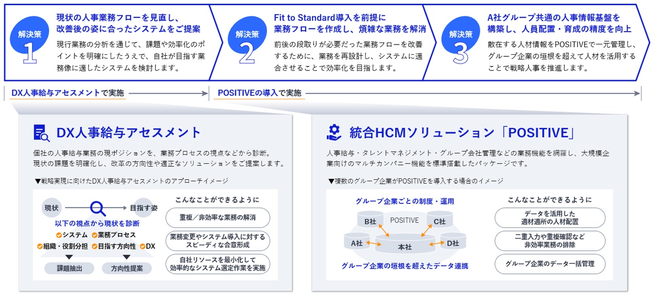 課題解決アプローチ