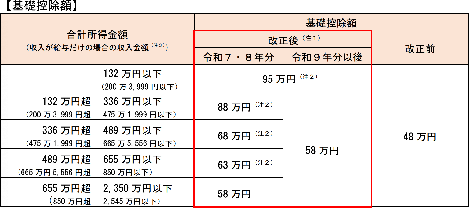 令和7年度税制改正（基礎控除の見直し等関係）Ｑ＆Ａ