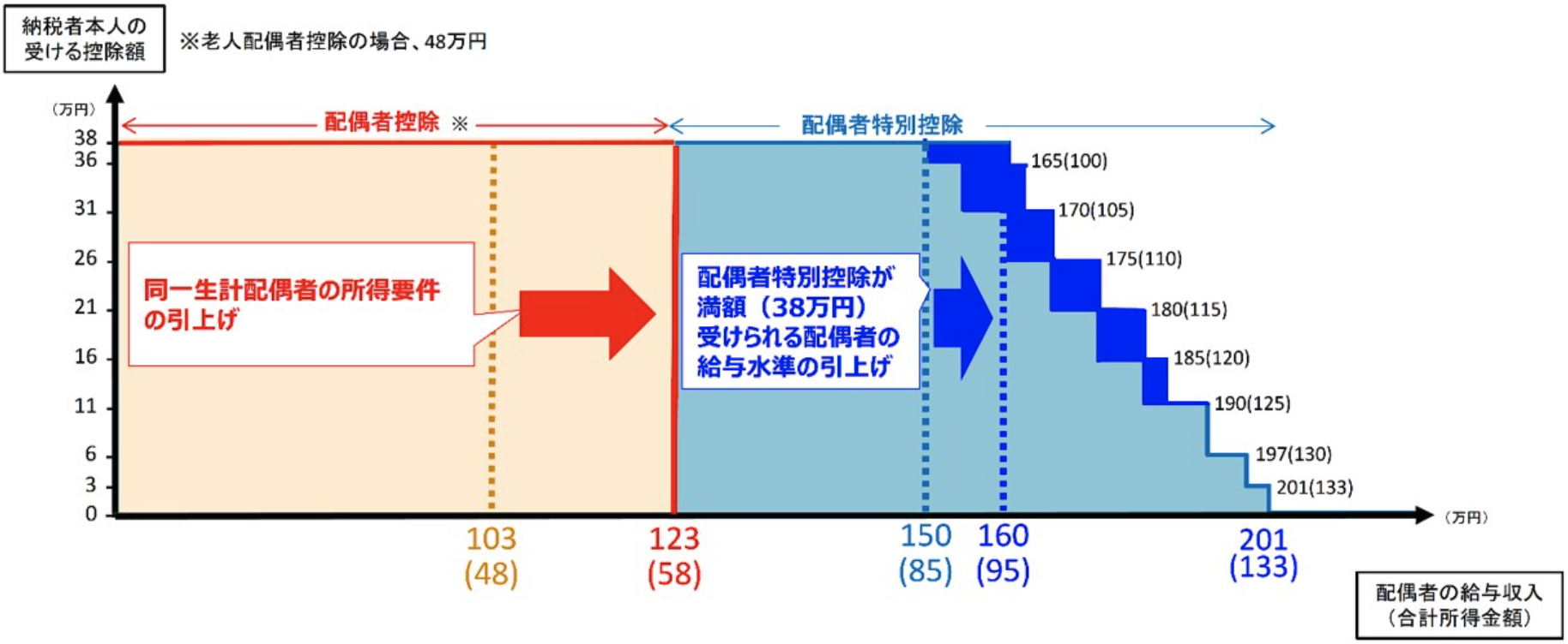 老人配偶者控除の場合