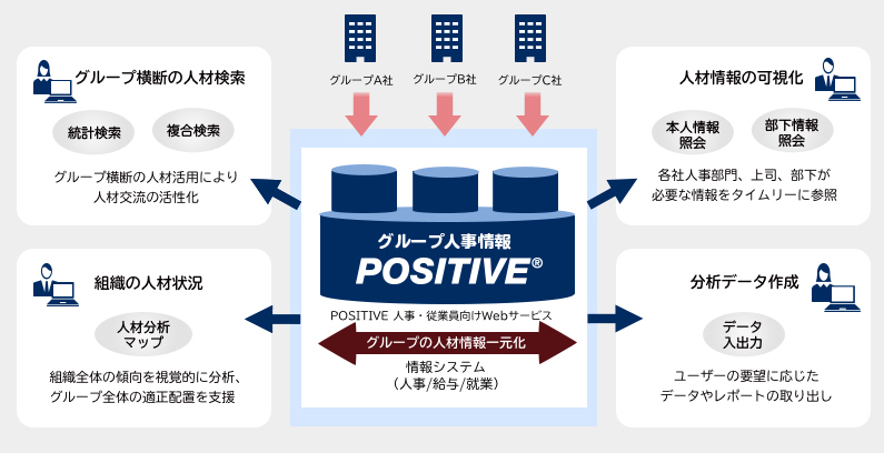 全グループ会社横断で人事情報を一括管理