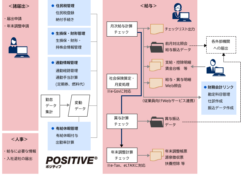 各種手当などの複雑な給与計算に対応し、電子申請（eTAX、eLTAX）にも対応！