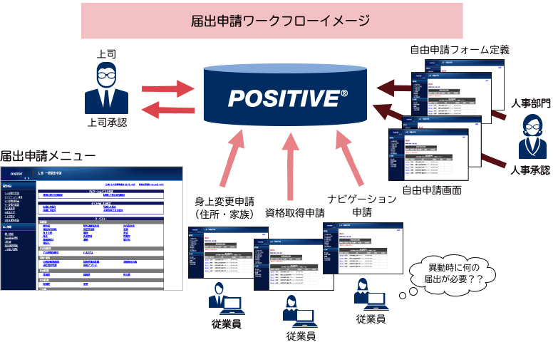 届出申請ワークフロー イメージ