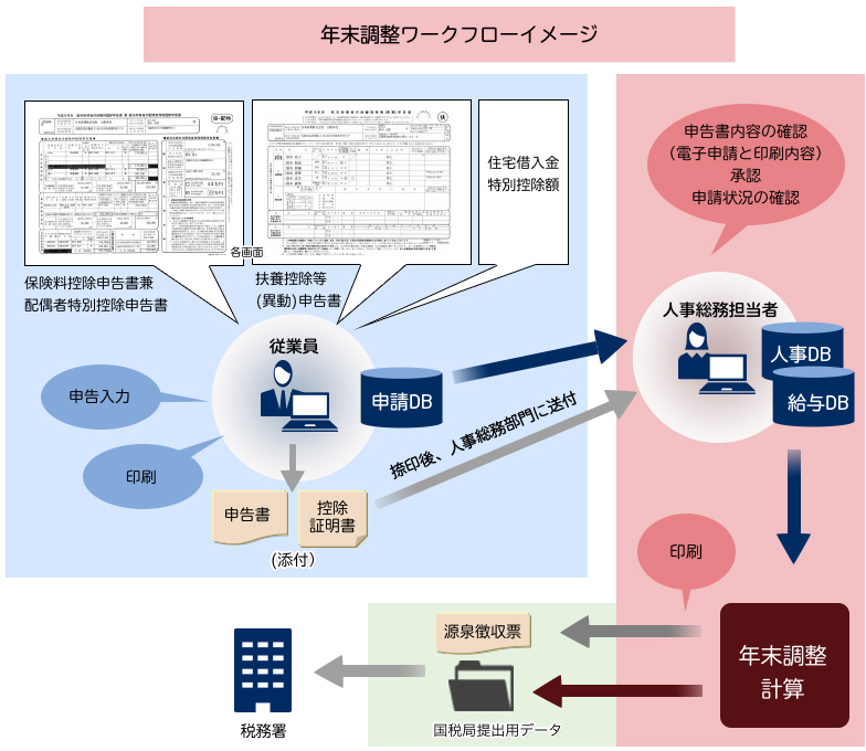 年末調整ワークフロー イメージ