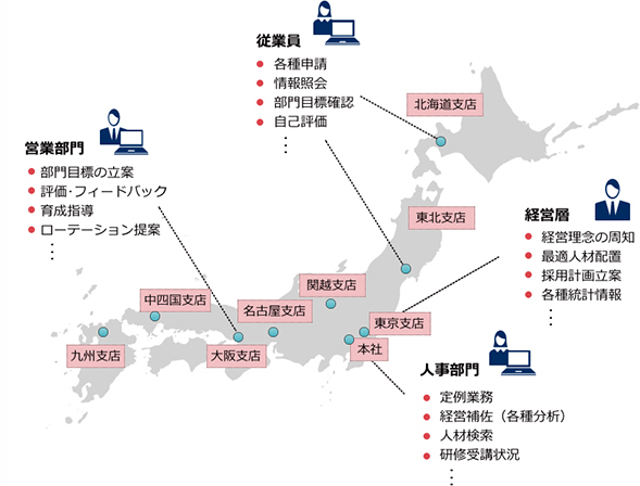 全機能Web対応によるシステム展開