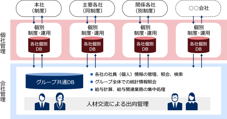 シェアードサービス部門で全グループ会社の人事情報を一括管理
