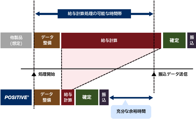 高速な人事給与計算＋計算前後のチェック作業軽減により業務効率をUP