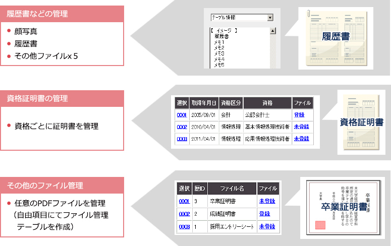 イメージデータ（顔写真、履歴書、資格証明書など）の管理が可能