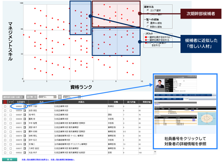次期幹部候補者のリストアップ例