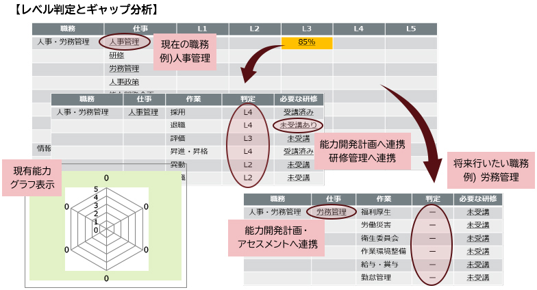 レベル判定+ギャップ分析