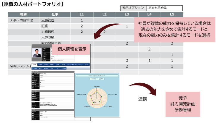 組織の人材ポートフォリオ