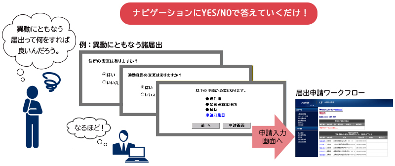 ナビゲーションにYES/NOで答えていくだけ!