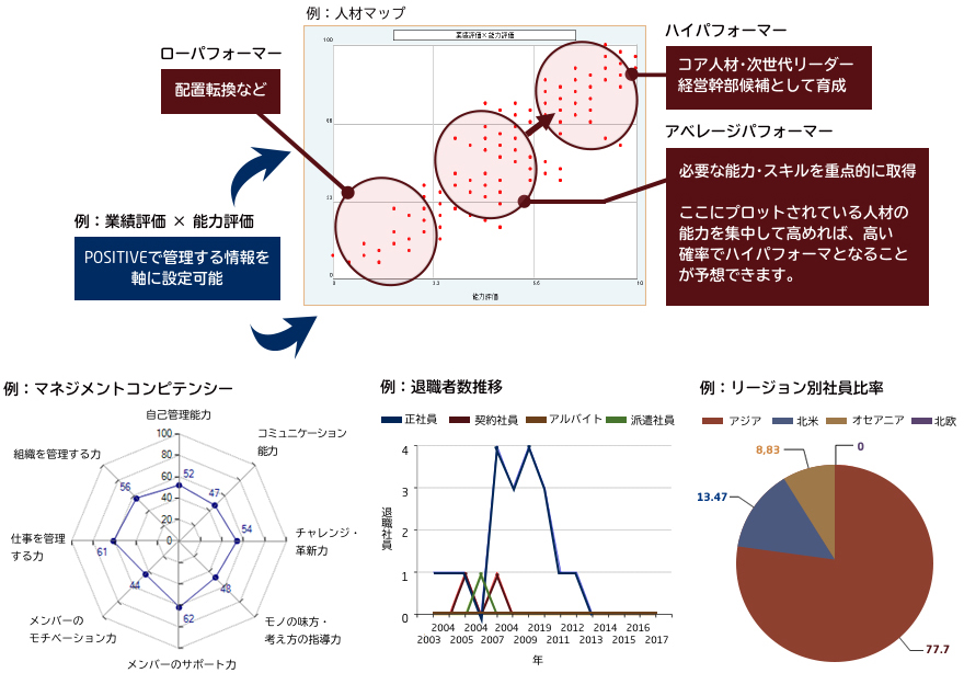 人材マップや分析結果をグラフィカルに表示。