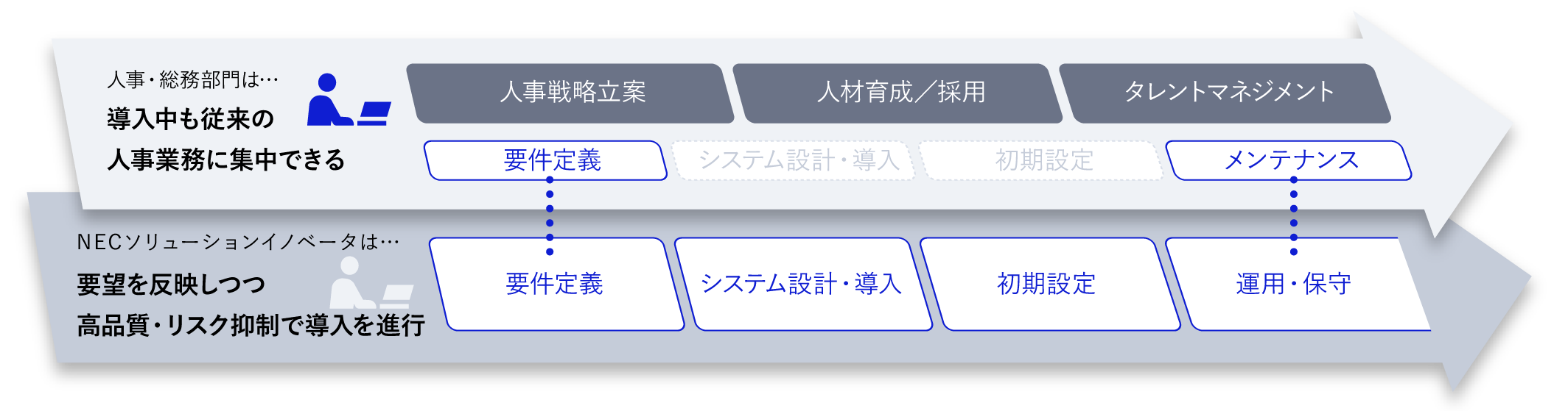 自社体制に合わせて選べる２つの進め方