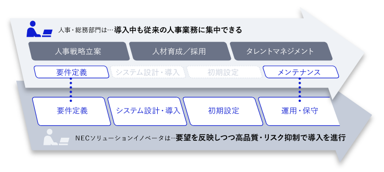 自社体制に合わせて選べる２つの進め方