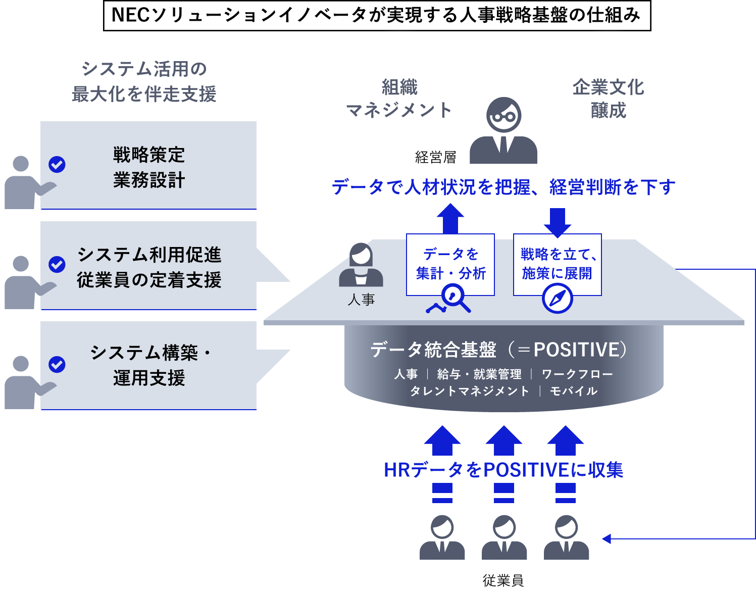NECソリューションイノベータが実現する人事戦略基盤の仕組み