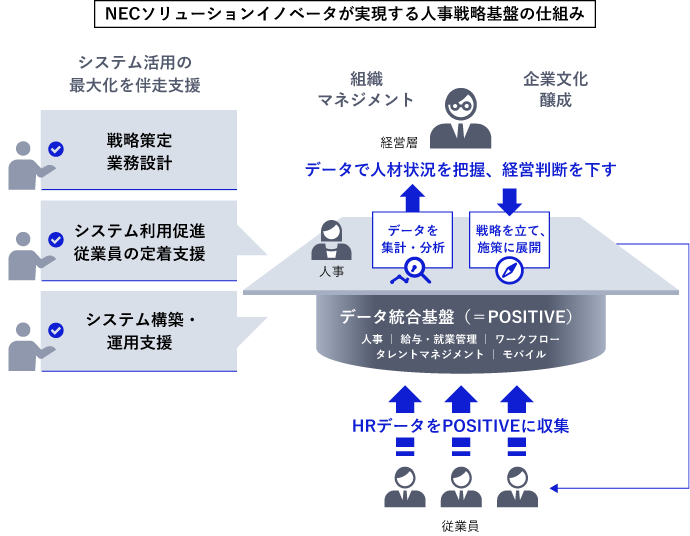 NECソリューションイノベータが実現する人事戦略基盤の仕組み