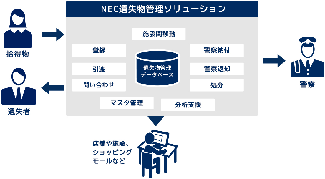 NEC 遺失物管理ソリューション「百貨店の落し物・忘れ物の管理・運用をサポートします。」